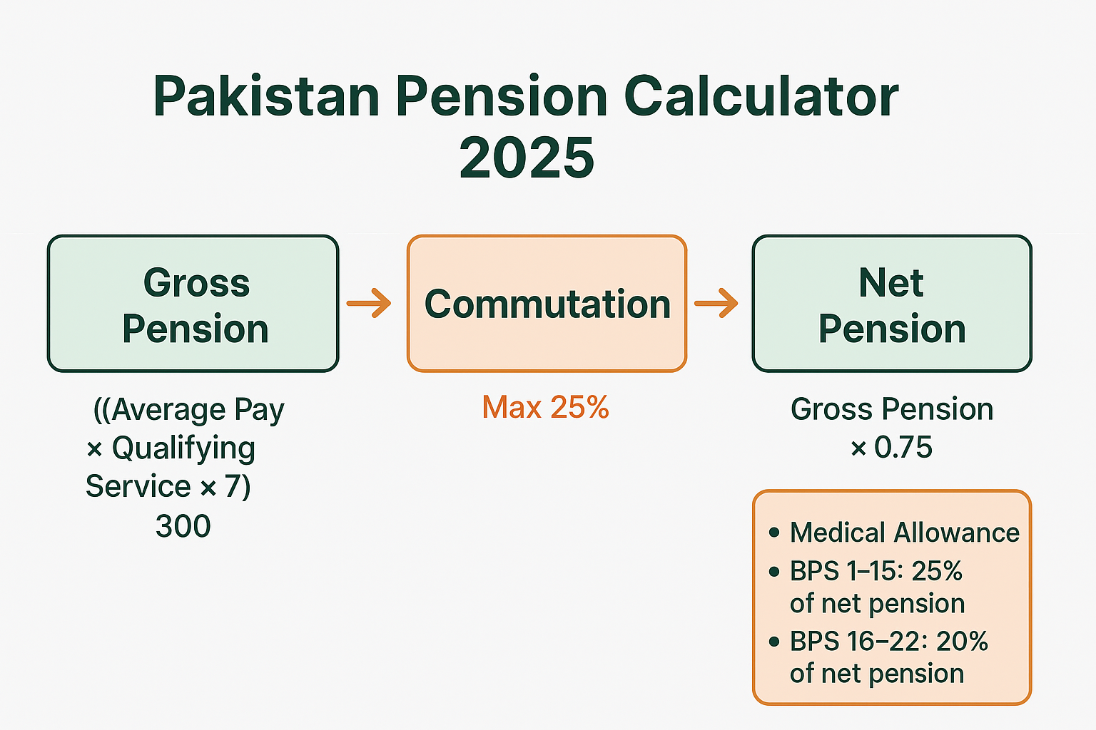 Pakistan Pension Calculator 2025 infographic showing calculation flow: Gross Pension = (Average Pay × Qualifying Service × 7 ÷ 300)